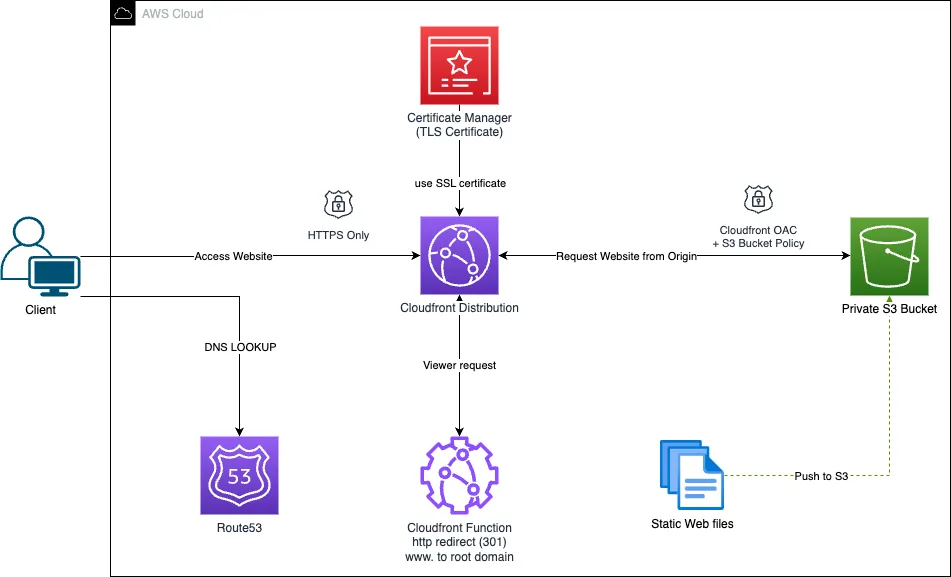 Hosting Static Website on AWS — Architecture