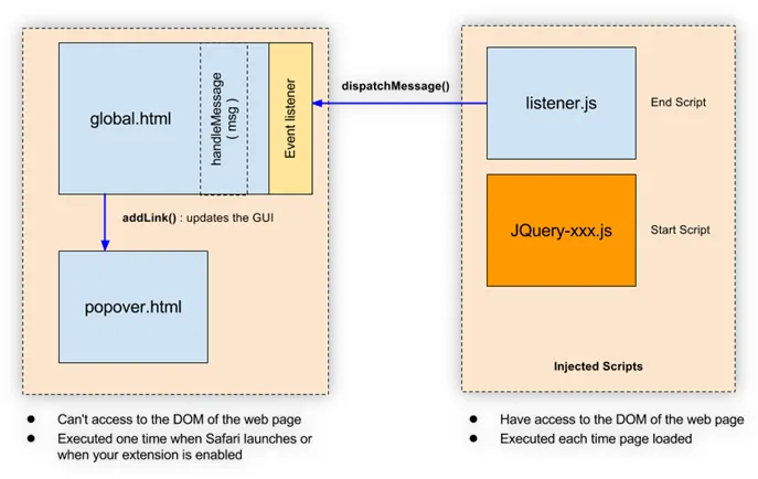 Architecture diagram: listener.js (End Script, with jQuery as Start Script) sends dispatchMessage() to the event listener and handleMessage() in global.html, which calls addLink() to update popover.html