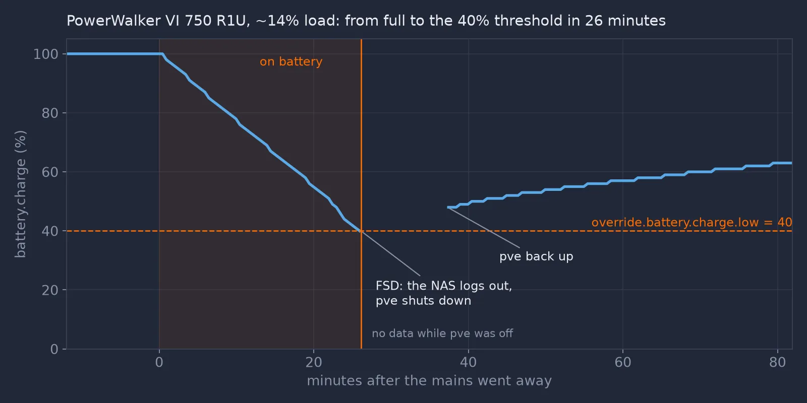 Battery charge during the full test: from 100% the charge falls steadily for 26 minutes to the 40% threshold, the forced shutdown fires, the series stops while pve is off, then the charge climbs back from 48%