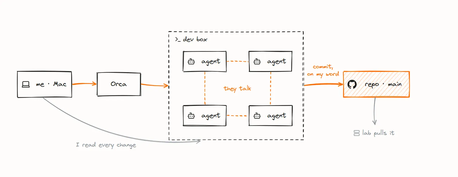 Hand-drawn sketch of the workflow: from my Mac, Orca drives up to four agents on a dev box that talk to each other; they commit to the repo's main branch on my word, I read every change, and the lab pulls main
