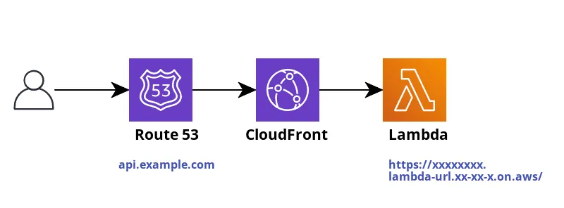 Custom domain API endpoint architecture with Lambda Function URLs