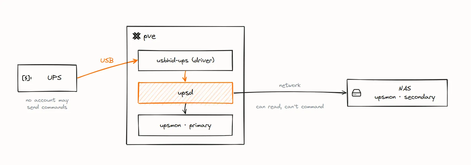 Hand-drawn diagram of the NUT layout: the UPS connects by USB to pve, where the usbhid-ups driver feeds upsd and upsmon runs as primary; the NAS runs upsmon as secondary over the network and can read the UPS but not command it