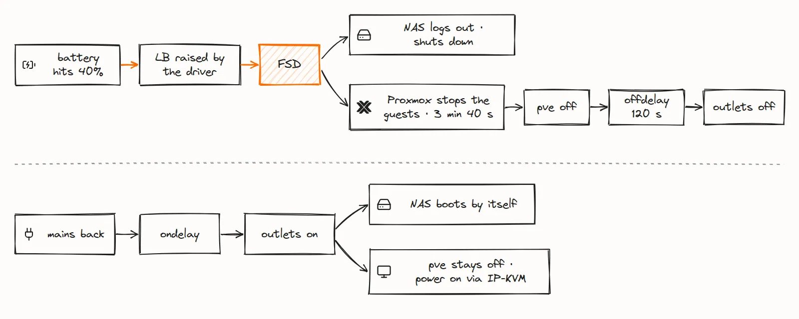Hand-drawn diagram of the shutdown sequence: at 40% the driver raises LB and FSD follows; the NAS logs out and shuts down while Proxmox stops the guests and pve powers off 3 min 40 s after FSD, and after a 120 s offdelay the outlets go off; when mains return, the ondelay switches the outlets on, the NAS boots by itself and pve stays off until powered on through the IP-KVM