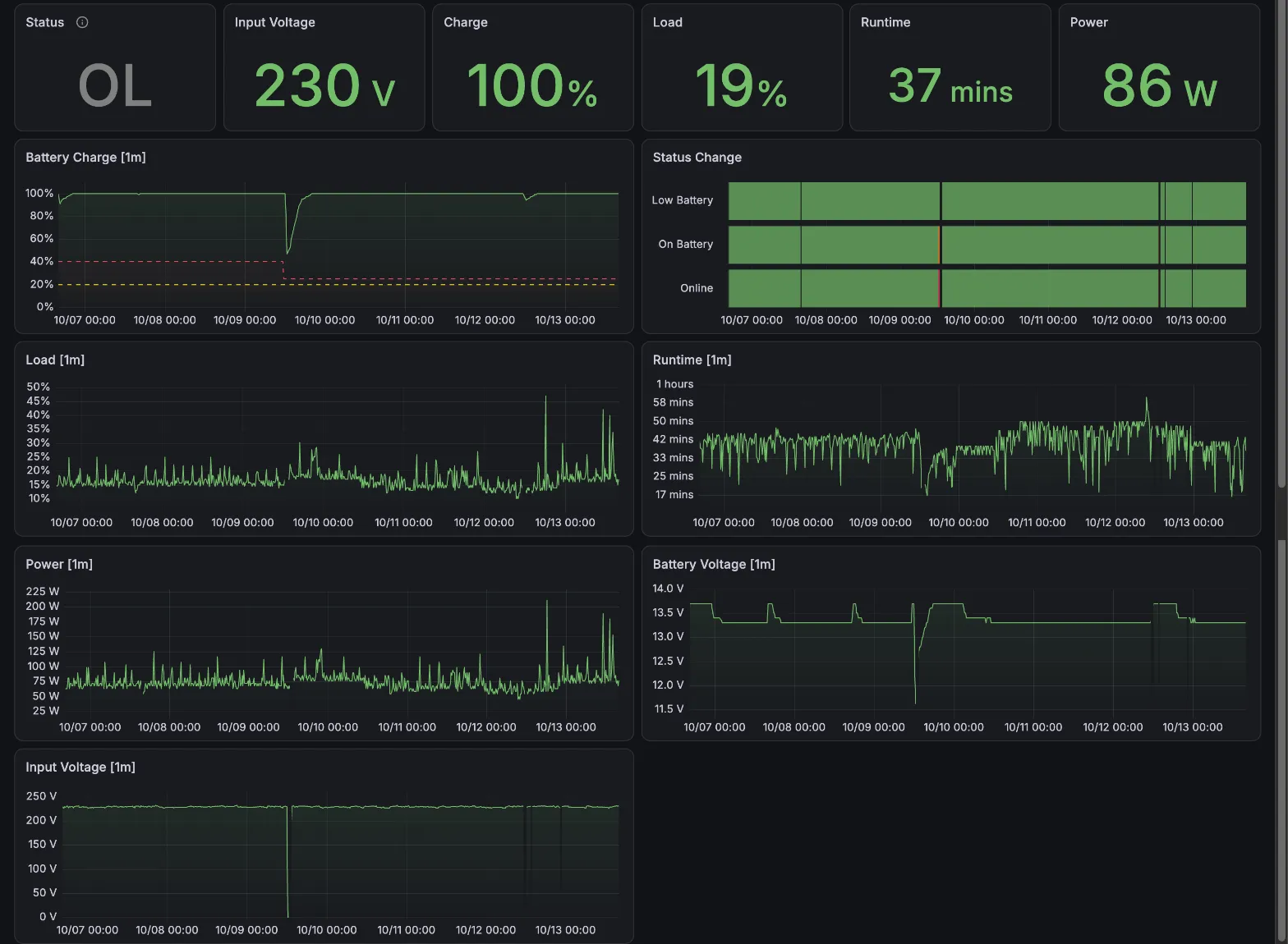 Grafana UPS dashboard over seven days: on mains at 230 V, battery at 100%, about 19% load and 86 W, with charge, load, runtime, power and voltage graphs; one power cut shows as a dip in battery charge and input voltage