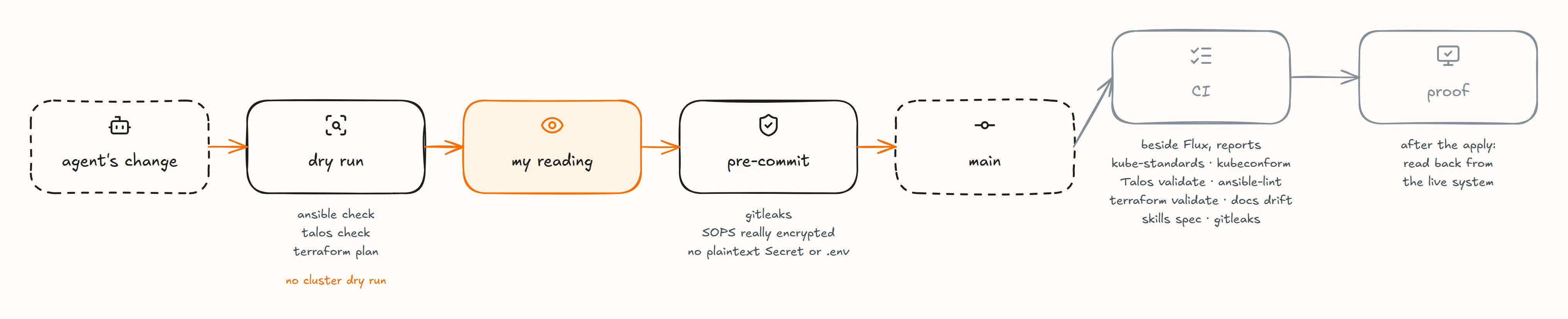 The path of a change: the agent's change goes through a dry run (ansible check, talos check, terraform plan, but no cluster dry run), my reading and the pre-commit hook before it reaches main; after main, CI runs beside Flux and only reports, and proof is read back from the live system after the apply