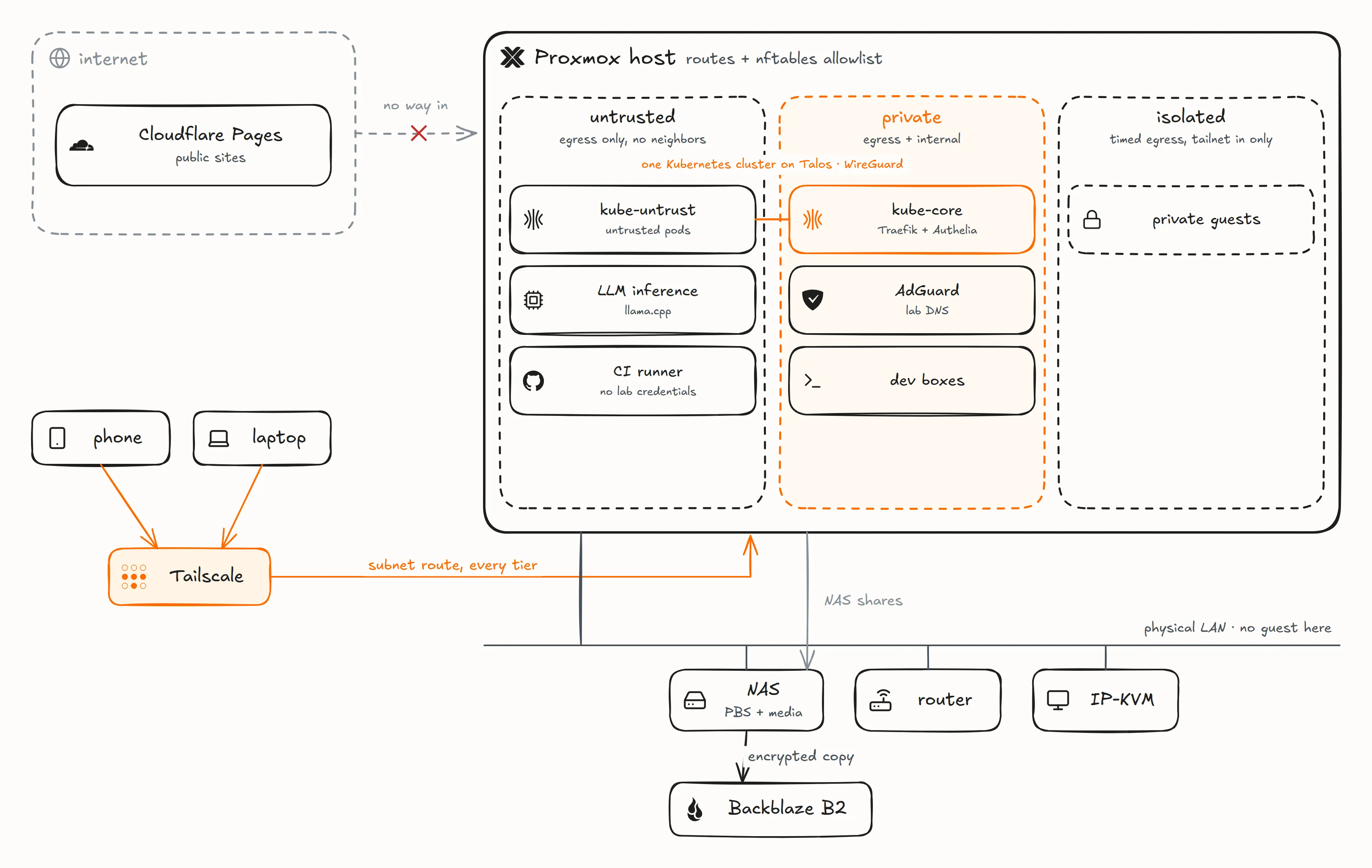 Hand-drawn overview of the lab: Cloudflare Pages on the internet with no way into the lab; my phone and laptop reach the Proxmox host through a Tailscale subnet route; inside the host, an untrusted tier with kube-untrust, LLM inference and the CI runner, a private tier with kube-core running Traefik and Authelia, AdGuard and the dev boxes, the two nodes joined as one Kubernetes cluster on Talos over WireGuard, and an isolated tier with private guests; on the physical LAN only the host, the NAS with PBS and the media shares, with a gray arrow from the host to the NAS's shares, the router and the IP-KVM, and an encrypted copy from the NAS to Backblaze B2