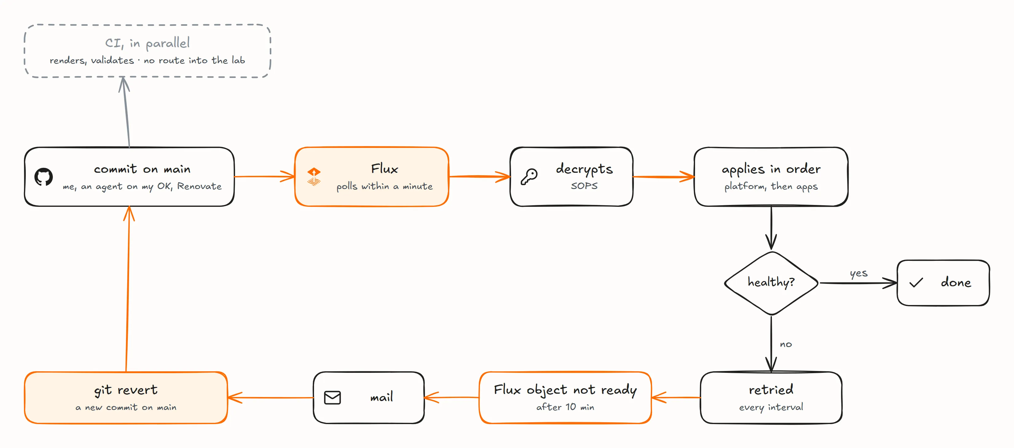 Hand-drawn path of one commit: a commit on main, from me, from an agent on my OK or from Renovate; Flux polls it within a minute, decrypts the secrets with SOPS and applies the platform, then the apps; if healthy, done; if not, it is retried every interval, after ten minutes a Flux object not ready alert goes out by mail, and I git revert, which is a new commit on main; CI runs in parallel, renders and validates, with no route into the lab
