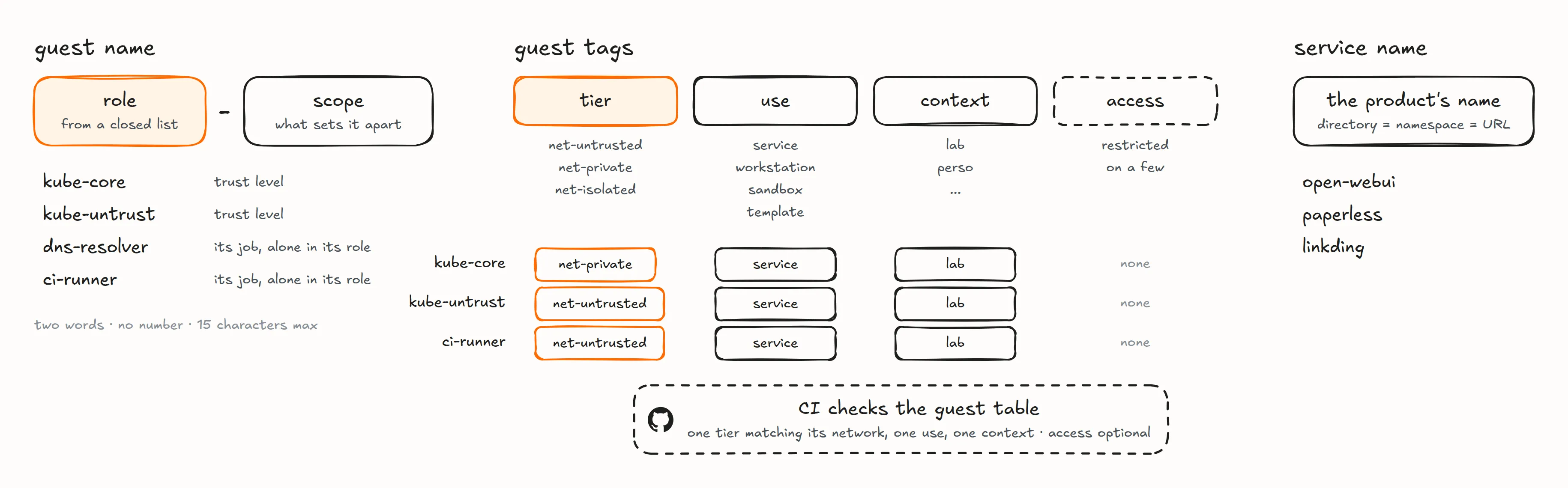 Hand-drawn conventions: a guest name is a role from a closed list plus a scope, like kube-core, kube-untrust, dns-resolver and ci-runner, two words, no number, 15 characters at most; every guest carries three tags, its tier, its use and its context, plus an optional access tag, restricted, on a few; CI checks the guest table for exactly one tier, use and context, with the tier matching its network; an app takes its product's name for its directory, namespace and URL, like open-webui, paperless and linkding