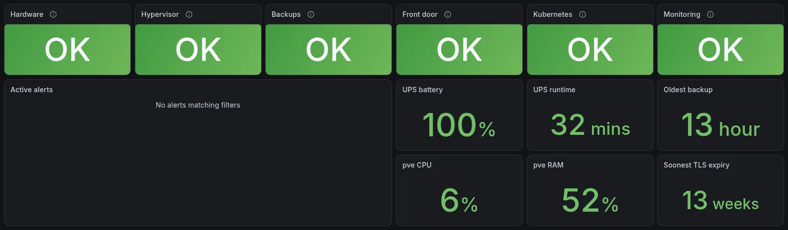 Grafana home dashboard: six tiles, Hardware, Hypervisor, Backups, Front door, Kubernetes and Monitoring, all OK, no active alert, the UPS at 100% with 32 minutes of runtime, the oldest backup 13 hours old, the hypervisor at 6% CPU and 52% RAM, and the soonest certificate expiry in 13 weeks