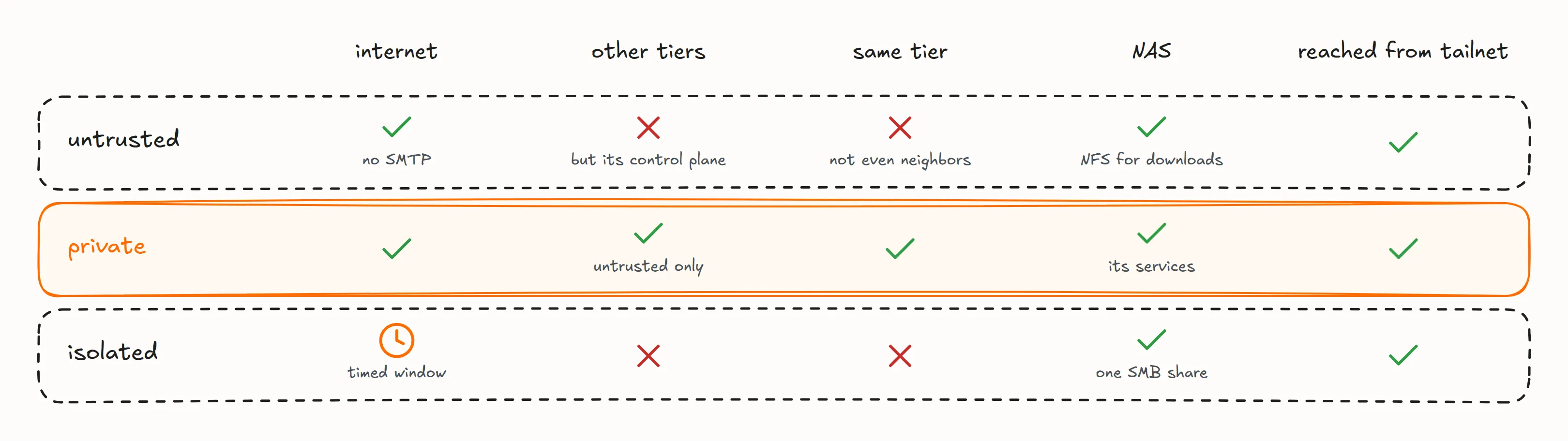 Grid of the tier rules: untrusted reaches the internet except SMTP, no other tier but its cluster's control plane, not even its neighbors, and on the NAS only the NFS share for downloads; private reaches the internet, the untrusted tier, its own tier and the NAS's services; isolated gets the internet only in a timed window and reaches nothing but one SMB share on the NAS; all three are reachable from the tailnet